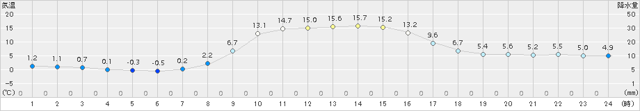 葛巻(>2017年10月26日)のアメダスグラフ