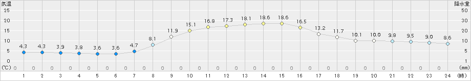 大迫(>2017年10月26日)のアメダスグラフ