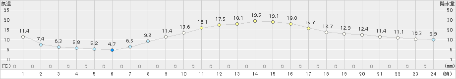 一関(>2017年10月26日)のアメダスグラフ