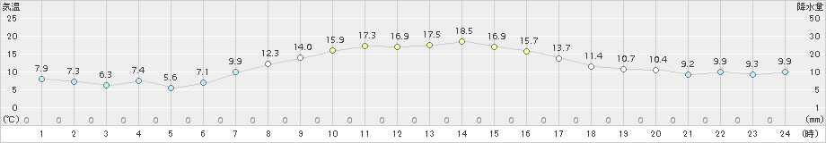 亘理(>2017年10月26日)のアメダスグラフ