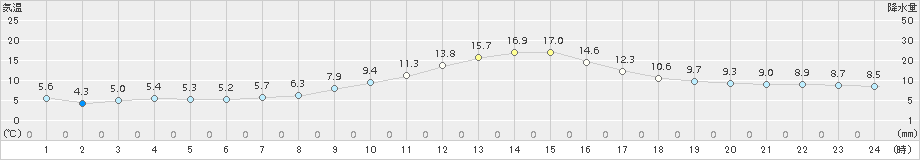 差首鍋(>2017年10月26日)のアメダスグラフ