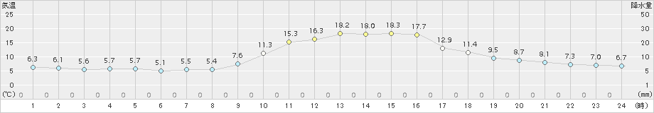 高畠(>2017年10月26日)のアメダスグラフ