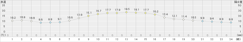 龍ケ崎(>2017年10月26日)のアメダスグラフ