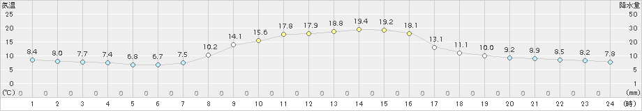 鹿沼(>2017年10月26日)のアメダスグラフ