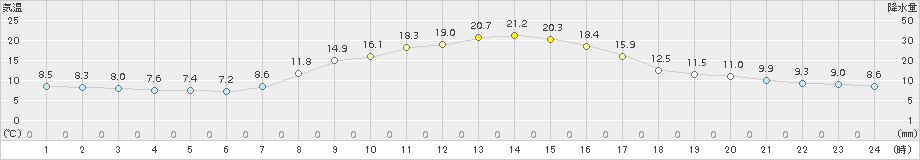 桐生(>2017年10月26日)のアメダスグラフ