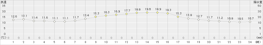 木更津(>2017年10月26日)のアメダスグラフ