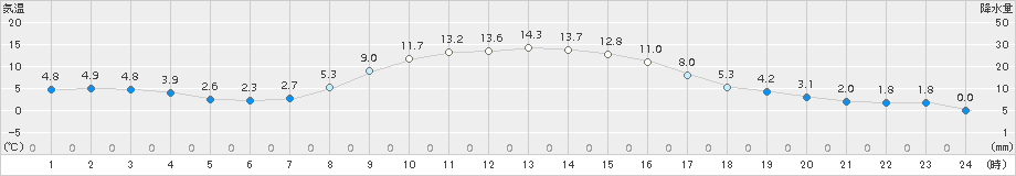 菅平(>2017年10月26日)のアメダスグラフ