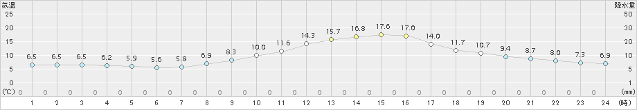 松本(>2017年10月26日)のアメダスグラフ