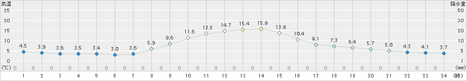 浪合(>2017年10月26日)のアメダスグラフ