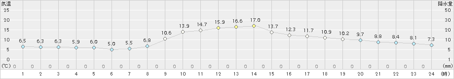 古関(>2017年10月26日)のアメダスグラフ