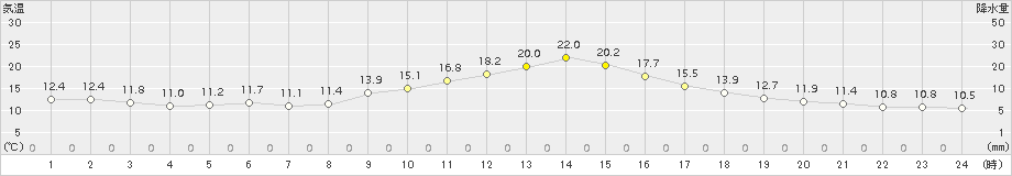 南部(>2017年10月26日)のアメダスグラフ