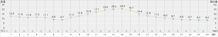 萩原(>2017年10月26日)のアメダスグラフ