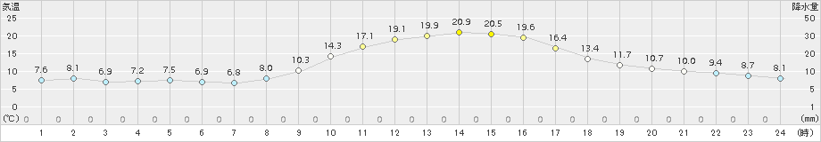 恵那(>2017年10月26日)のアメダスグラフ