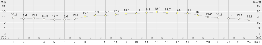 津(>2017年10月26日)のアメダスグラフ