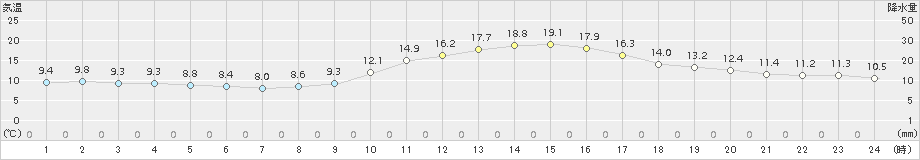 勝山(>2017年10月26日)のアメダスグラフ