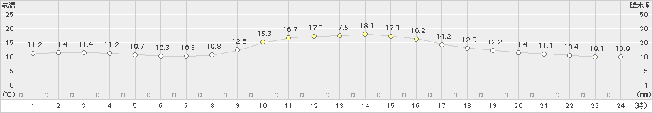 今庄(>2017年10月26日)のアメダスグラフ