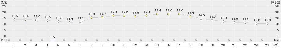 今津(>2017年10月26日)のアメダスグラフ