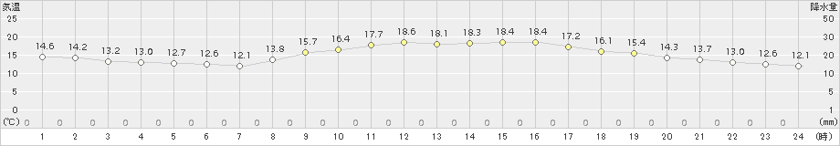 彦根(>2017年10月26日)のアメダスグラフ