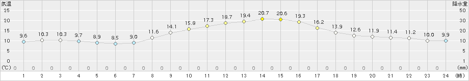 土山(>2017年10月26日)のアメダスグラフ