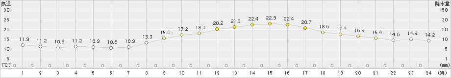 八尾(>2017年10月26日)のアメダスグラフ