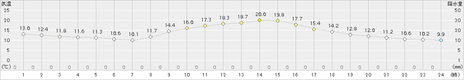 生野(>2017年10月26日)のアメダスグラフ