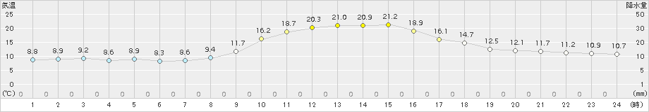 上郡(>2017年10月26日)のアメダスグラフ