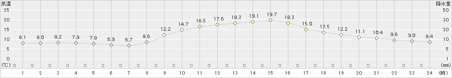 大宇陀(>2017年10月26日)のアメダスグラフ