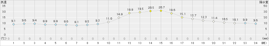 久世(>2017年10月26日)のアメダスグラフ