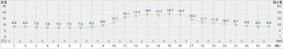 新見(>2017年10月26日)のアメダスグラフ