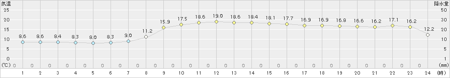 西郷(>2017年10月26日)のアメダスグラフ