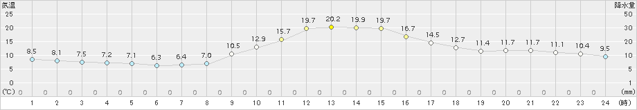 木頭(>2017年10月26日)のアメダスグラフ