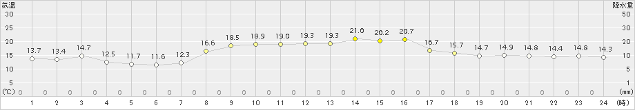 内海(>2017年10月26日)のアメダスグラフ