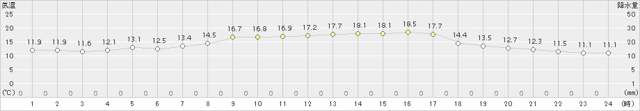 今治(>2017年10月26日)のアメダスグラフ