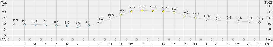 大栃(>2017年10月26日)のアメダスグラフ