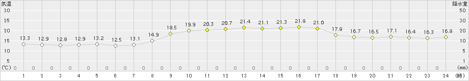 安芸(>2017年10月26日)のアメダスグラフ