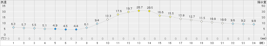 梼原(>2017年10月26日)のアメダスグラフ