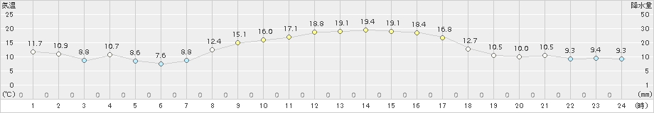 秋吉台(>2017年10月26日)のアメダスグラフ