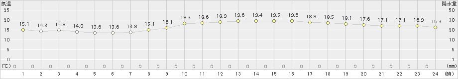 下関(>2017年10月26日)のアメダスグラフ