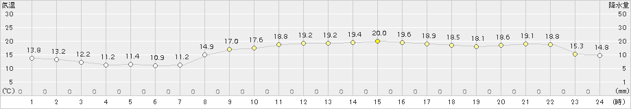 宇部(>2017年10月26日)のアメダスグラフ