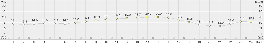 安下庄(>2017年10月26日)のアメダスグラフ