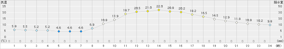 高千穂(>2017年10月26日)のアメダスグラフ