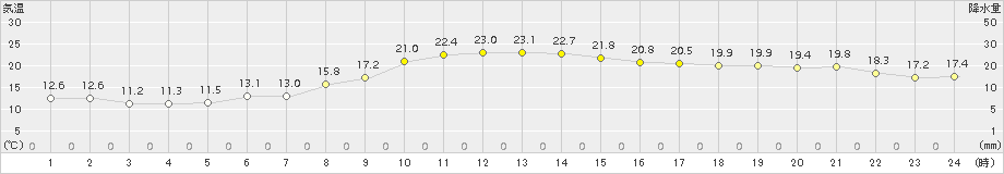 串間(>2017年10月26日)のアメダスグラフ