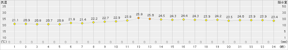 伊仙(>2017年10月26日)のアメダスグラフ