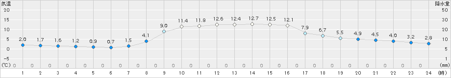 浜益(>2017年10月27日)のアメダスグラフ