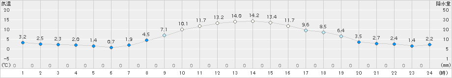 江別(>2017年10月27日)のアメダスグラフ
