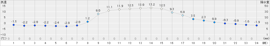 西興部(>2017年10月27日)のアメダスグラフ