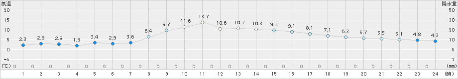 紋別(>2017年10月27日)のアメダスグラフ