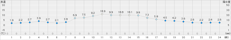 宇登呂(>2017年10月27日)のアメダスグラフ