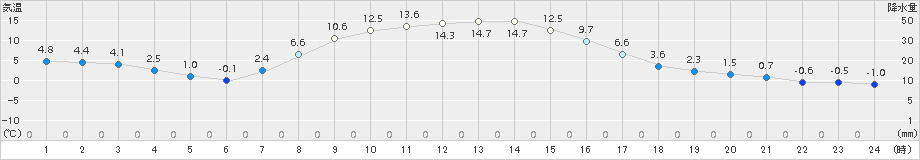 別海(>2017年10月27日)のアメダスグラフ