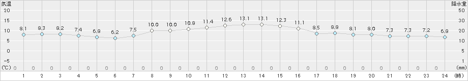 根室(>2017年10月27日)のアメダスグラフ